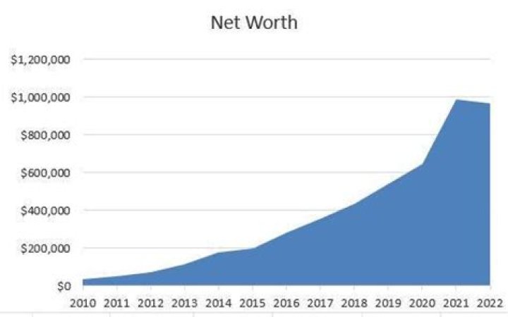 Net Worth Progression